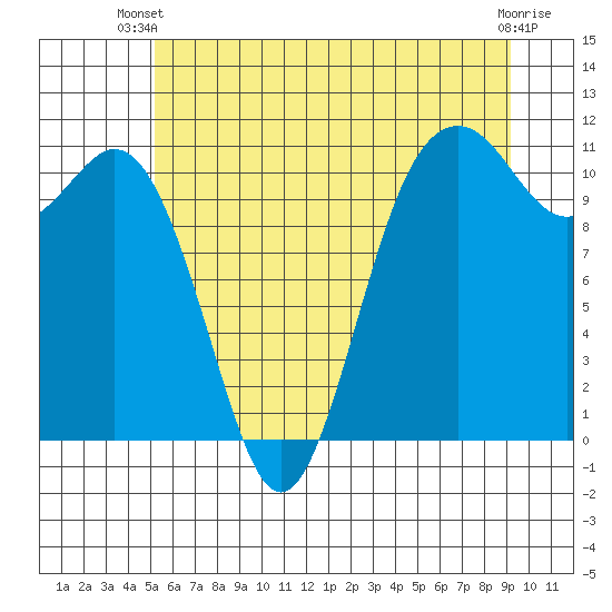 Gig Harbor tide chart for Thursday, June 20, 2024