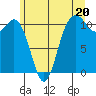 Gig Harbor tide chart for Thursday, June 20, 2024