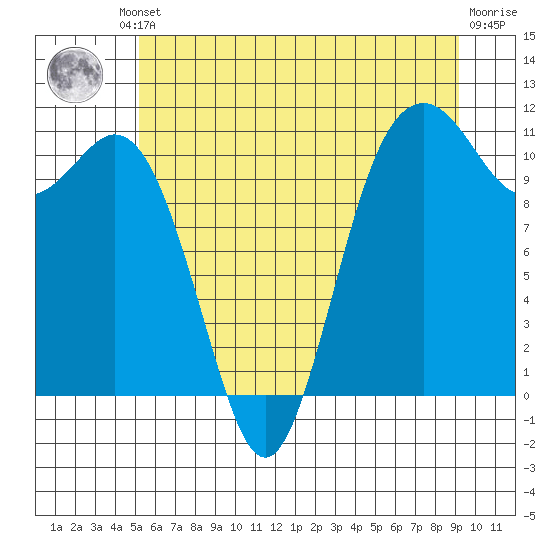 Gig Harbor tide chart for Friday, June 21, 2024