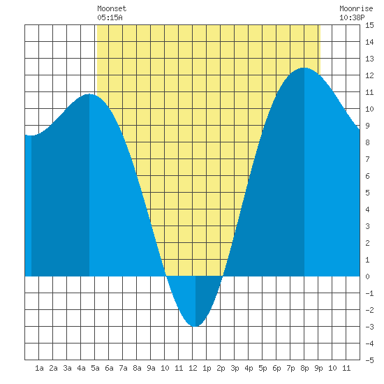Gig Harbor tide chart for Saturday, June 22, 2024