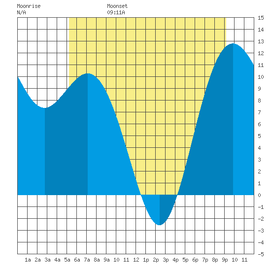 Gig Harbor tide chart for Tuesday, June 25, 2024