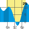 Gig Harbor tide chart for Tuesday, June 25, 2024