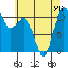 Gig Harbor tide chart for Wednesday, June 26, 2024