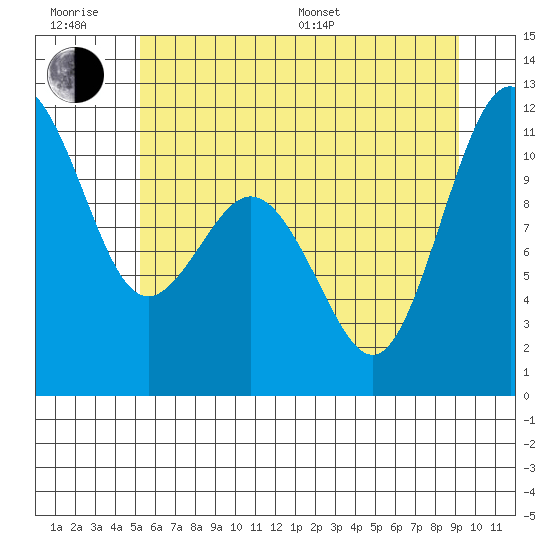 Gig Harbor tide chart for Friday, June 28, 2024