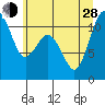 Gig Harbor tide chart for Friday, June 28, 2024