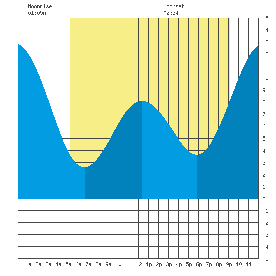 Gig Harbor tide chart for Saturday, June 29, 2024