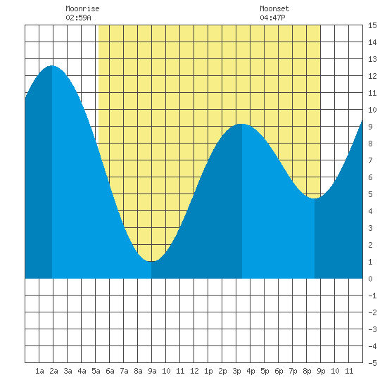 Gig Harbor tide chart for Sunday, June 2, 2024