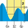 Gig Harbor tide chart for Sunday, June 2, 2024