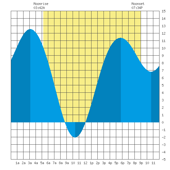 Gig Harbor tide chart for Tuesday, June 4, 2024