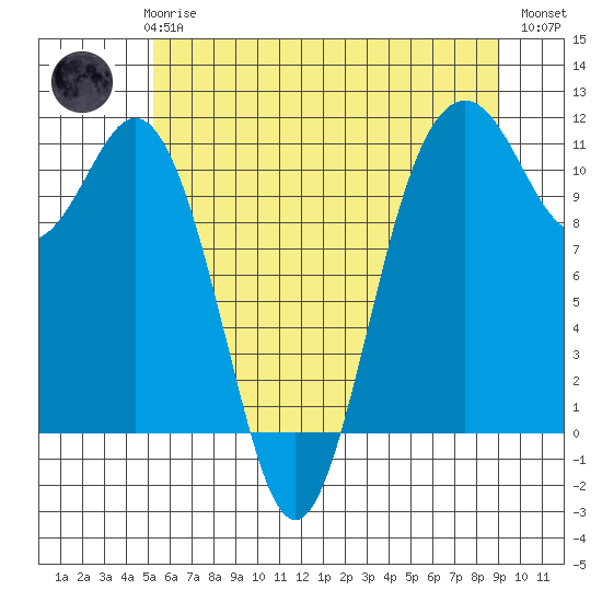 Gig Harbor tide chart for Thursday, June 6, 2024