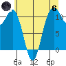 Gig Harbor tide chart for Thursday, June 6, 2024