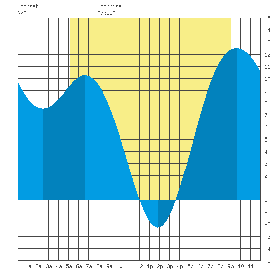 Gig Harbor tide chart for Sunday, June 9, 2024
