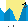 Gig Harbor tide chart for Wednesday, July 10, 2024