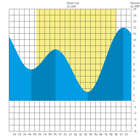 Gig Harbor tide chart for Thursday, July 11, 2024