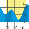 Gig Harbor tide chart for Thursday, July 11, 2024