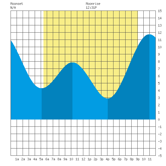 Gig Harbor tide chart for Friday, July 12, 2024