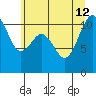 Gig Harbor tide chart for Friday, July 12, 2024