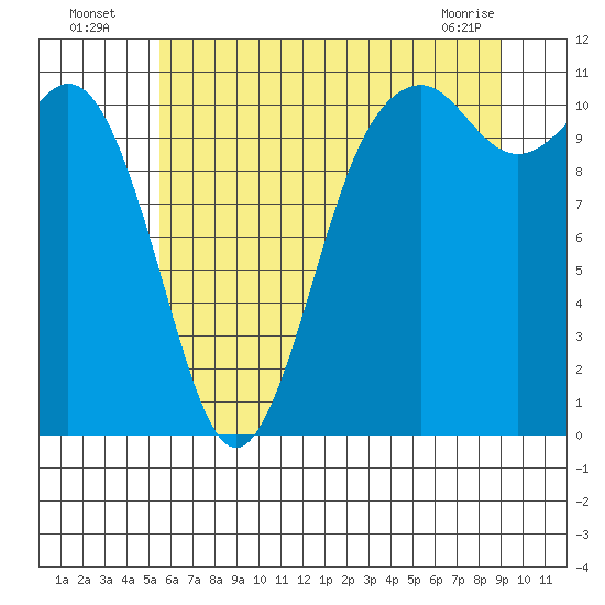 Gig Harbor tide chart for Wednesday, July 17, 2024