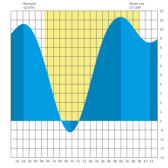 Gig Harbor tide chart for Thursday, July 18, 2024