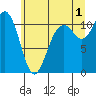 Gig Harbor tide chart for Monday, July 1, 2024