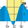 Gig Harbor tide chart for Saturday, July 20, 2024