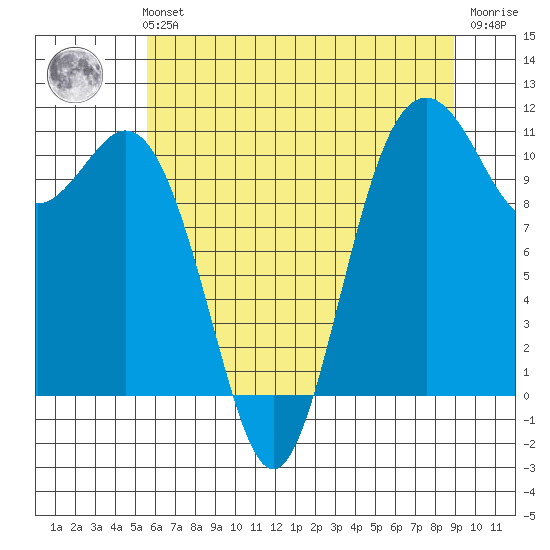 Gig Harbor tide chart for Sunday, July 21, 2024