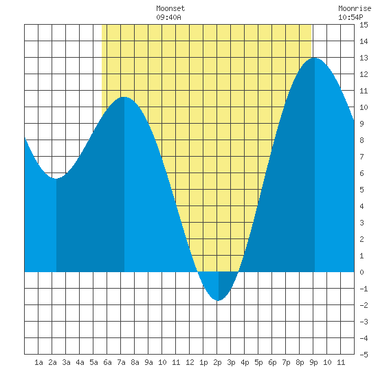 Gig Harbor tide chart for Wednesday, July 24, 2024