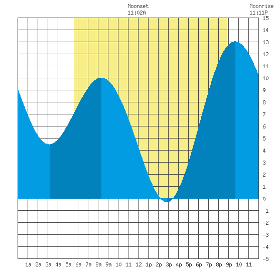 Gig Harbor tide chart for Thursday, July 25, 2024