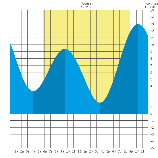Gig Harbor tide chart for Friday, July 26, 2024