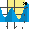 Gig Harbor tide chart for Friday, July 26, 2024