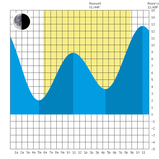 Gig Harbor tide chart for Saturday, July 27, 2024