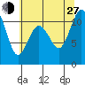 Gig Harbor tide chart for Saturday, July 27, 2024