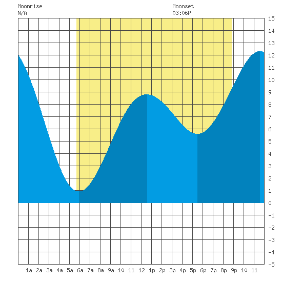 Gig Harbor tide chart for Sunday, July 28, 2024