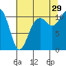 Gig Harbor tide chart for Monday, July 29, 2024