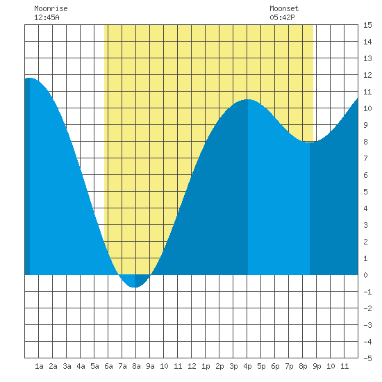 Gig Harbor tide chart for Tuesday, July 30, 2024