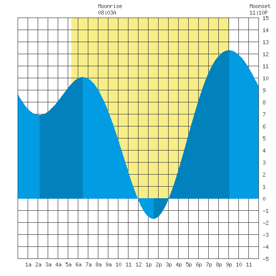Gig Harbor tide chart for Monday, July 8, 2024