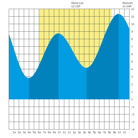 Gig Harbor tide chart for Saturday, August 10, 2024