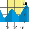 Gig Harbor tide chart for Saturday, August 10, 2024