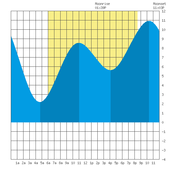 Gig Harbor tide chart for Sunday, August 11, 2024