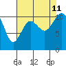 Gig Harbor tide chart for Sunday, August 11, 2024