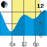 Gig Harbor tide chart for Monday, August 12, 2024