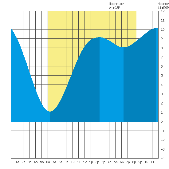 Gig Harbor tide chart for Tuesday, August 13, 2024