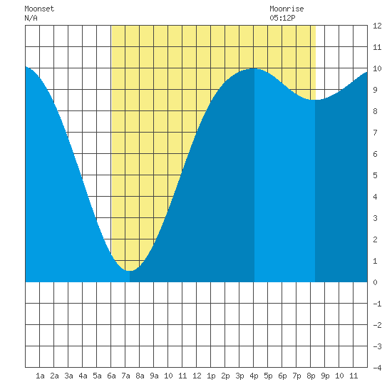 Gig Harbor tide chart for Wednesday, August 14, 2024