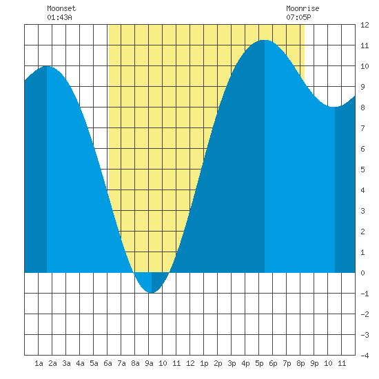 Gig Harbor tide chart for Friday, August 16, 2024