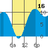 Gig Harbor tide chart for Friday, August 16, 2024
