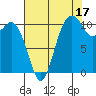 Gig Harbor tide chart for Saturday, August 17, 2024
