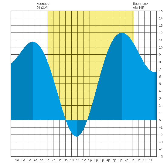 Gig Harbor tide chart for Sunday, August 18, 2024