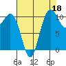 Gig Harbor tide chart for Sunday, August 18, 2024
