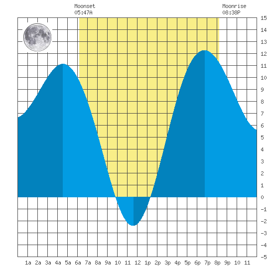 Gig Harbor tide chart for Monday, August 19, 2024