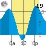 Gig Harbor tide chart for Monday, August 19, 2024